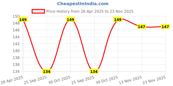 amazon.in JGD PRODUCTS Type C to 3.5 mm Jack Audio Connector, Noise Cancelling Headphones Jack Converter Audio Adapter Compatible with Oneplus, Vivo and iQOO Devices (Black Cable) Price History Graph from 26 Apr 2025 to 23 Nov 2025
