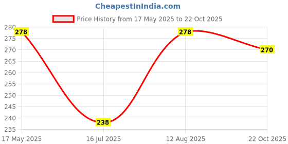 amazon.in JGD PRODUCTS USB 2.0 A to 5 pin Mini USB B Cable for External HDDS/Camera/Card Readers, etc (100 CM) Price History Graph from 17 May 2025 to 22 Oct 2025