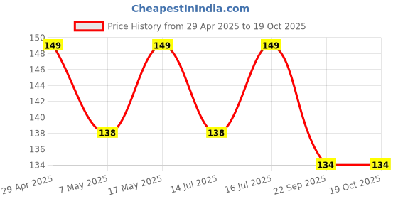 amazon.in JGD PRODUCTS USB 2.0 A to 5 pin Mini USB B Cable for External HDDS/Camera/Card Readers, etc (33 CM) Price History Graph from 29 Apr 2025 to 18 Oct 2025
