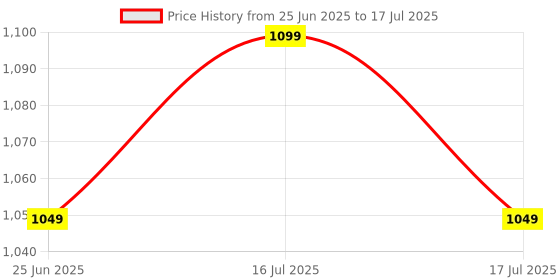 amazon.in JGJ� Rechargeable Hair,Beard And Moushtache Trimmer For Men With Digital Battery Display(Multi Color) (Gm-6662) Price History Graph from 25 Jun 2025 to 16 Jul 2025