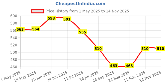 amazon.in JH Gallery Rajasthani Multicolor Musician Bawla Puppets Idol, Set of 10, (5 Male & 5 Female) jh gallery Price History Graph from 1 May 2025 to 14 Nov 2025