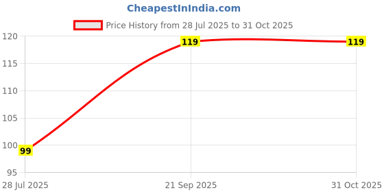 amazon.in Jh Inside Bike Mirror Smiley Dummy Nut With Spring Momentum Coil (Blue Smileey), 1 Pair Price History Graph from 28 Jul 2025 to 31 Oct 2025
