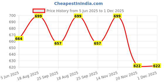 amazon.in jhabak's Exclusive Unstitched Shirt and Trouser Fabric - Cotton Blend Material - 2.25 Meter Shirt Cloth - 1.20 Meter Pant Piece jhabak's Price History Graph from 5 Jun 2025 to 1 Dec 2025