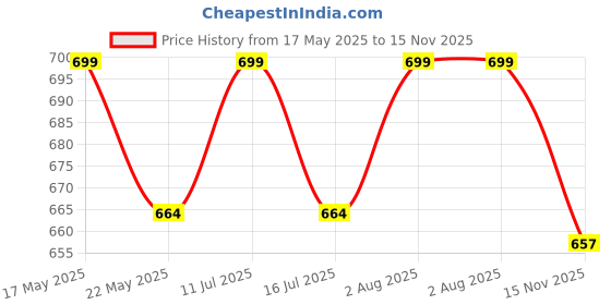 amazon.in jhabak's Exclusive Unstitched Shirt and Trouser Fabric - Cotton Blend Material - 2.25m Shirt Cloth - 1.20m Pant Piece (Light Blue) jhabak's Price History Graph from 17 May 2025 to 15 Nov 2025