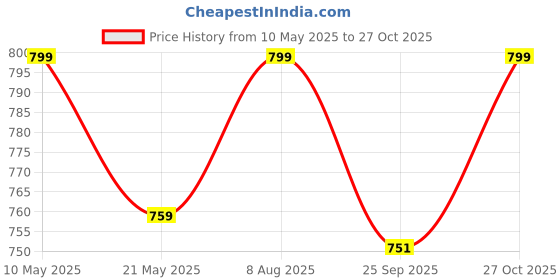 amazon.in jhabak's Giza Cotton Shirt Fabric and Trouser Material Combo Pack - 1.60 Meter Shirt Cloth - 1.20 Meter Pant Piece jhabak's Price History Graph from 10 May 2025 to 27 Oct 2025