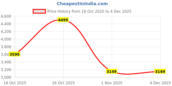 amazon.in jhabak's Men's 100% Pure Cotton Unstitched 1.7 Meters Shirt Piece - 3.25 Meters Suit Fabric Set with Cufflinks (Multicolour, All Weather Fabric, Attractive Box) jhabak's Price History Graph from 16 Oct 2025 to 4 Dec 2025