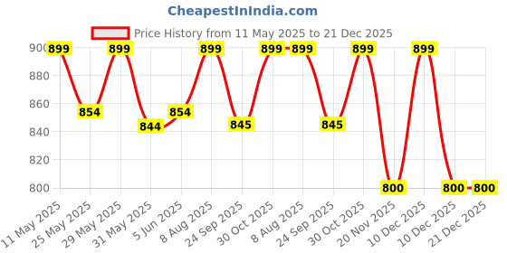 amazon.in jhabak's Mens Cotton Blend Premium Linen Customizable Length Dress Material Shirt And Trouser Fabric 2.25M Shirt Cloth, 1.20M Pant Piece (Yellow Shirt, Navy Blue Trouser) jhabak's Price History Graph from 11 May 2025 to 21 Dec 2025