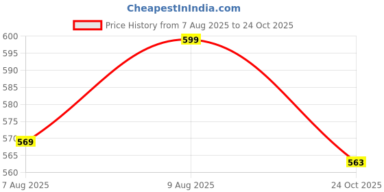 amazon.in jhabak's Premium Unstitched Giza Polycotton Shirt Material - All Weather Fabric - 1.60m Shirt / 2.10 Kurta Piece jhabak's Price History Graph from 7 Aug 2025 to 24 Oct 2025