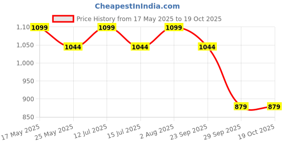 amazon.in jhabak's Premium Unstitched Shirt and Trouser Fabric Combo Set - Pure Cotton Linen Blend Material - 2.25 Meter Shirt Cloth - 1.20 Meter Pant Piece jhabak's Price History Graph from 17 May 2025 to 18 Oct 2025
