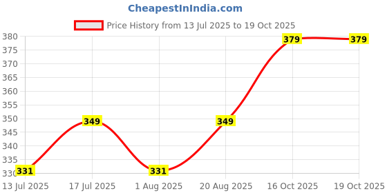 amazon.in jhabak's Premium Unstitched Shirt Fabric for Men - Cotton Linen Blend Material jhabak's Price History Graph from 13 Jul 2025 to 19 Oct 2025