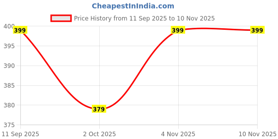 amazon.in jhabak's Premium Unstitched Shirt Fabric for Men - Cotton Linen Blend Material jhabak's Price History Graph from 11 Sep 2025 to 9 Nov 2025