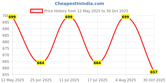 amazon.in jhabak's Printed Shirt and Trouser Fabric - Cotton Blend Material - 2.25 Meter Shirt Cloth - 1.20 Meter Pant Piece for Men jhabak's Price History Graph from 12 May 2025 to 30 Oct 2025