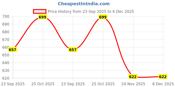 amazon.in jhabak's Printed Shirt and Trouser Fabric - Cotton Blend Material - 2.25 Meter Shirt Cloth - 1.20 Meter Pant Piece for Men jhabak's Price History Graph from 23 Sep 2025 to 6 Dec 2025