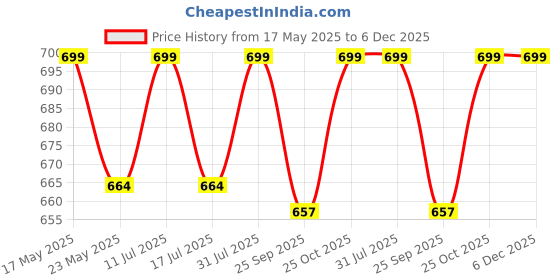 amazon.in jhabak's Printed Shirt and Trouser Fabric - Cotton Blend Material - 2.25m Shirt Cloth - 1.20 Pant Piece for Men Light Orange jhabak's Price History Graph from 17 May 2025 to 5 Dec 2025