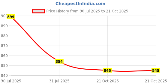 amazon.in jhabak's Pure Cotton Satin Fabric - Shirt/Kurta material jhabak's Price History Graph from 30 Jul 2025 to 21 Oct 2025