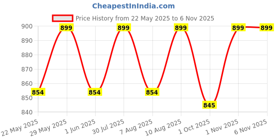 amazon.in jhabak's SUBHDIN Premium Unstitched Shirt & Kurta Fabric For Men 2.25m Shirt Piece Cloth Pure Cotton Linen Blend Material jhabak's Price History Graph from 22 May 2025 to 3 Nov 2025