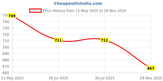amazon.in jhabak's Unstitched 100% Pure Cotton Fabric for Men - 1.60M / 2.10M Piece jhabak's Price History Graph from 11 May 2025 to 29 Nov 2025
