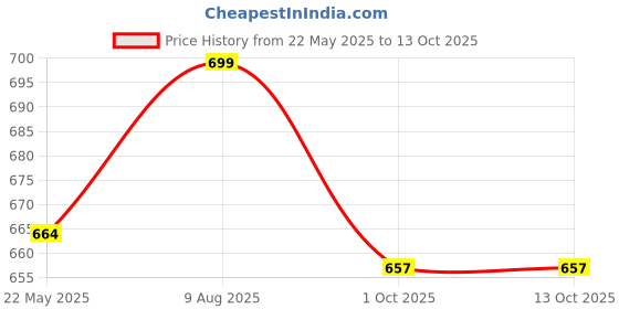 amazon.in jhabak's Unstitched 100% Pure Cotton Shirt & Kurta Fabric for Men jhabak's Price History Graph from 22 May 2025 to 12 Oct 2025