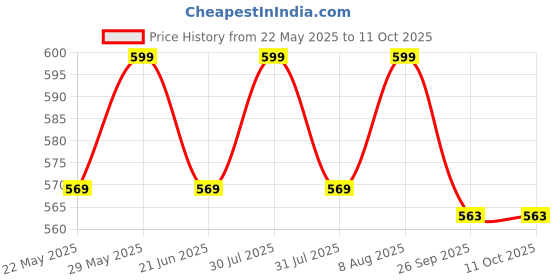 amazon.in jhabak's Unstitched Checkered Fabric for Men - Cotton Blend Material jhabak's Price History Graph from 22 May 2025 to 11 Oct 2025