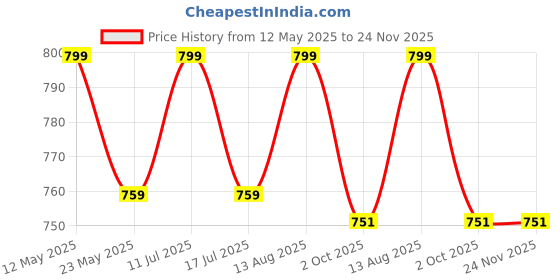 amazon.in jhabak's Unstitched Cotton Fabric for Men and Women - Light Weight Trending Self Pattern Cotton Fabric Material -3 jhabak's Price History Graph from 12 May 2025 to 23 Nov 2025