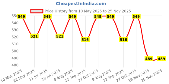 amazon.in jhabak's Unstitched Cotton Fabric for Men and Women - Light Weight Trending Self Pattern Cotton Fabric Material -6 jhabak's Price History Graph from 10 May 2025 to 25 Nov 2025