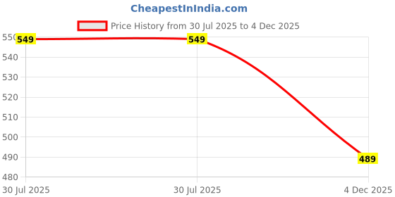 amazon.in jhabak's Unstitched Cotton Fabric for Men - Light Weight Trending Self Pattern Cotton Fabric Material jhabak's Price History Graph from 30 Jul 2025 to 4 Dec 2025