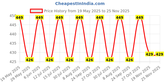 amazon.in jhabak's Unstitched Cotton Linen Blend Self Design Shirt & Kurta Fabric - 2.25 Meter Shirt and 3 Meter Kurta Cloth Material jhabak's Price History Graph from 19 May 2025 to 25 Nov 2025