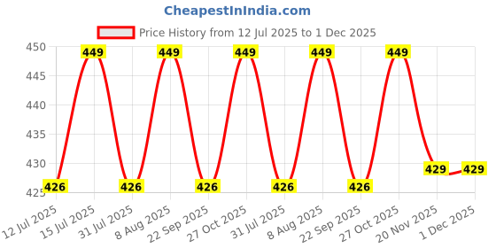 amazon.in jhabak's Unstitched Cotton Linen Blend Self Design Shirt & Kurta Fabric - 2.25 Meter Shirt and 3 Meter Kurta Cloth Material jhabak's Price History Graph from 12 Jul 2025 to 30 Nov 2025