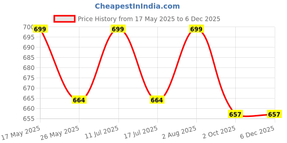 amazon.in jhabak's Unstitched Cotton Linen Blend Self Design Shirt & Kurta Fabric - 2.25m Shirt Cloth OR 3m Kurta Material jhabak's Price History Graph from 17 May 2025 to 5 Dec 2025