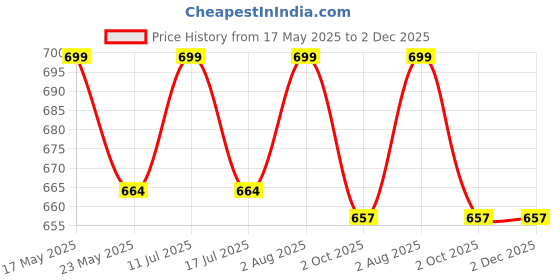 amazon.in jhabak's Unstitched Cotton Linen Blend Self Design Shirt & Kurta Fabric - 2.25m Shirt Cloth OR 3m Kurta Material jhabak's Price History Graph from 17 May 2025 to 1 Dec 2025