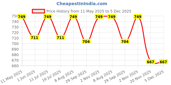 amazon.in jhabak's Unstitched LUXURIA Collection Ideal for Men - Pure Cotton Material - Giza Fabric jhabak's Price History Graph from 11 May 2025 to 5 Dec 2025
