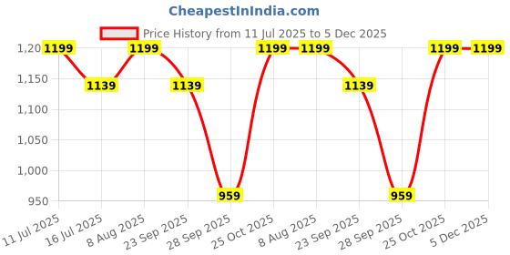 amazon.in jhabak's Unstitched LUXURIA Collection Ideal for Men - Pure Cotton Material - Giza Fabric jhabak's Price History Graph from 11 Jul 2025 to 5 Dec 2025