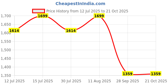 amazon.in jhabak's Unstitched Polycotton Giza Cotton Shirt Fabric For Men - Combo Pack of 3-1.60m Shirt Cloth Piece - 58" Width jhabak's Price History Graph from 12 Jul 2025 to 21 Oct 2025