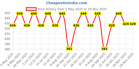 amazon.in jhabak's Unstitched Polyester Checkered Shirt & Trouser Fabric - 2.25 Meter Shirt Cloth - 1.20 Meter Pant Piece jhabak's Price History Graph from 5 May 2025 to 28 Nov 2025