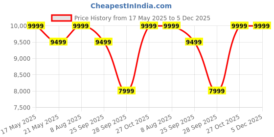 amazon.in jhabak's Unstitched Polyester Shirt & Trouser Fabric - 2.25m Shirt Piece - 1.20m Pant Material (Pack of 16 Combo) jhabak's Price History Graph from 17 May 2025 to 5 Dec 2025