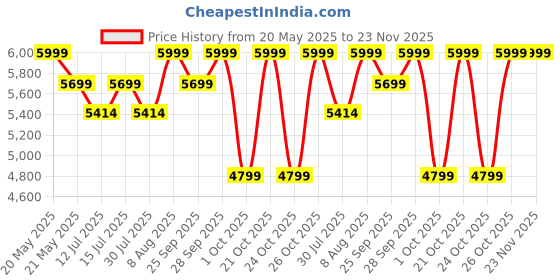 amazon.in jhabak's Unstitched Polyester Shirt & Trouser Fabric - 2.25m Shirt Piece - 1.20m Pant Material (Pack of 16 combo set) jhabak's Price History Graph from 20 May 2025 to 23 Nov 2025