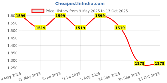 amazon.in jhabak's Unstitched Polyester Shirt & Trouser Fabric - 2.25m Shirt Piece - 1.20m Pant Material (Pack of 4 Combo Set) B jhabak's Price History Graph from 9 May 2025 to 13 Oct 2025