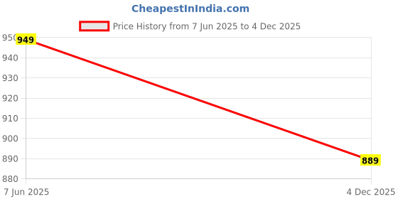 amazon.in jhabak's Unstitched Premium Strip Cotton Blend Shirt & Trouser Fabric - 2.35 m Shirt Cloth - 1.30 m Pant Piece jhabak's Price History Graph from 7 Jun 2025 to 4 Dec 2025