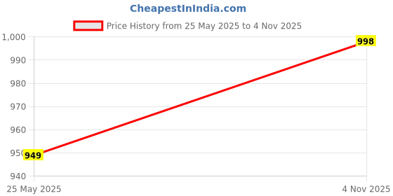 amazon.in jhabak's Unstitched Premium Strip Cotton Blend Shirt and Trouser Fabric - 2.35M Shirt Cloth - 1.30M Pant Piece jhabak's Price History Graph from 25 May 2025 to 4 Nov 2025
