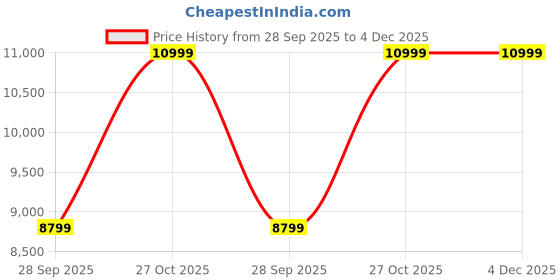 amazon.in JHABAK'S Unstitched Shirt and Trouser Fabric Combo Pack of 20 - Cotton Blend Material - 2.25m Shirt Cloth - 1.20m Pant Piece jhabak's Price History Graph from 28 Sep 2025 to 4 Dec 2025