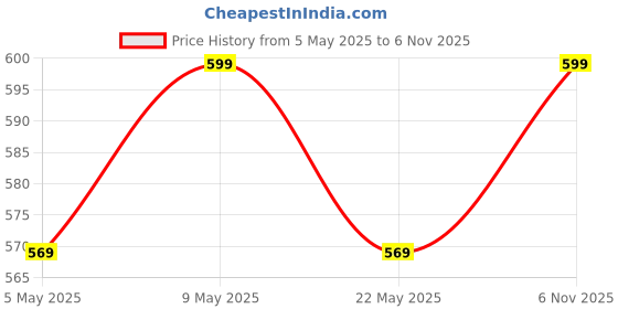 amazon.in jhabak's Unstitched Striped Premium Shirt Fabric for Men - Cotton Blend Material jhabak's Price History Graph from 5 May 2025 to 6 Nov 2025