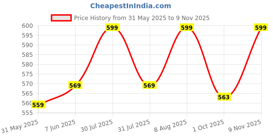 amazon.in jhabak's Unstitched Striped Premium Shirt Fabric for Men - Cotton Blend Material jhabak's Price History Graph from 31 May 2025 to 9 Nov 2025