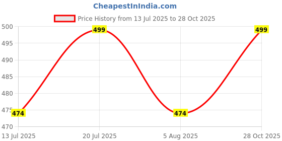 amazon.in jhabak's Unstitched Striped Shirt Fabric for Men - Cotton Linen Blend Lining Material - Shirt and Kurta Piece Cloth jhabak's Price History Graph from 13 Jul 2025 to 28 Oct 2025