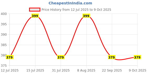 amazon.in JHABAK'S Unstitched Trouser Fabric for Men Poly Viscose Self Design Material 1.30m Pant Piece Cloth (Blue, Free Size) jhabak's Price History Graph from 12 Jul 2025 to 8 Oct 2025