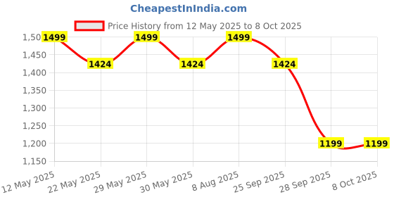 amazon.in jhabak's Unstitched Trouser Fabric for Men's - 1.30 Meter jhabak's Price History Graph from 12 May 2025 to 7 Oct 2025