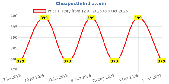 amazon.in jhabak's Unstitched Trouser Fabric for Men's - 1.30 Meter jhabak's Price History Graph from 12 Jul 2025 to 9 Oct 2025