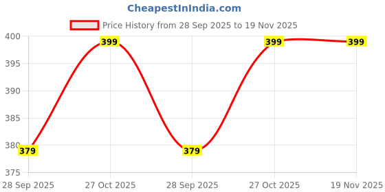 amazon.in jhabak's Unstitched Trouser Fabric for Men's - 1.30 meters jhabak's Price History Graph from 28 Sep 2025 to 19 Nov 2025