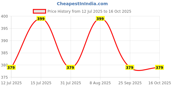 amazon.in jhabak's Unstitched Trouser Fabric for Men's - 1.30 meters jhabak's Price History Graph from 12 Jul 2025 to 15 Oct 2025