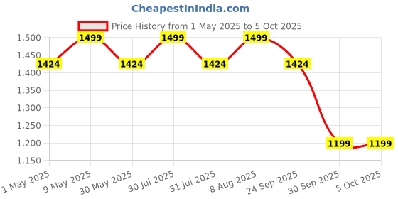 amazon.in jhabak's Unstitched Trouser Fabric Ideal for Men's jhabak's Price History Graph from 1 May 2025 to 4 Oct 2025