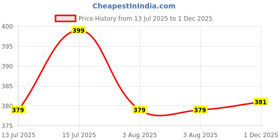 amazon.in jhabak's Unstitched Trouser Fabric Ideal for Men's jhabak's Price History Graph from 13 Jul 2025 to 1 Dec 2025